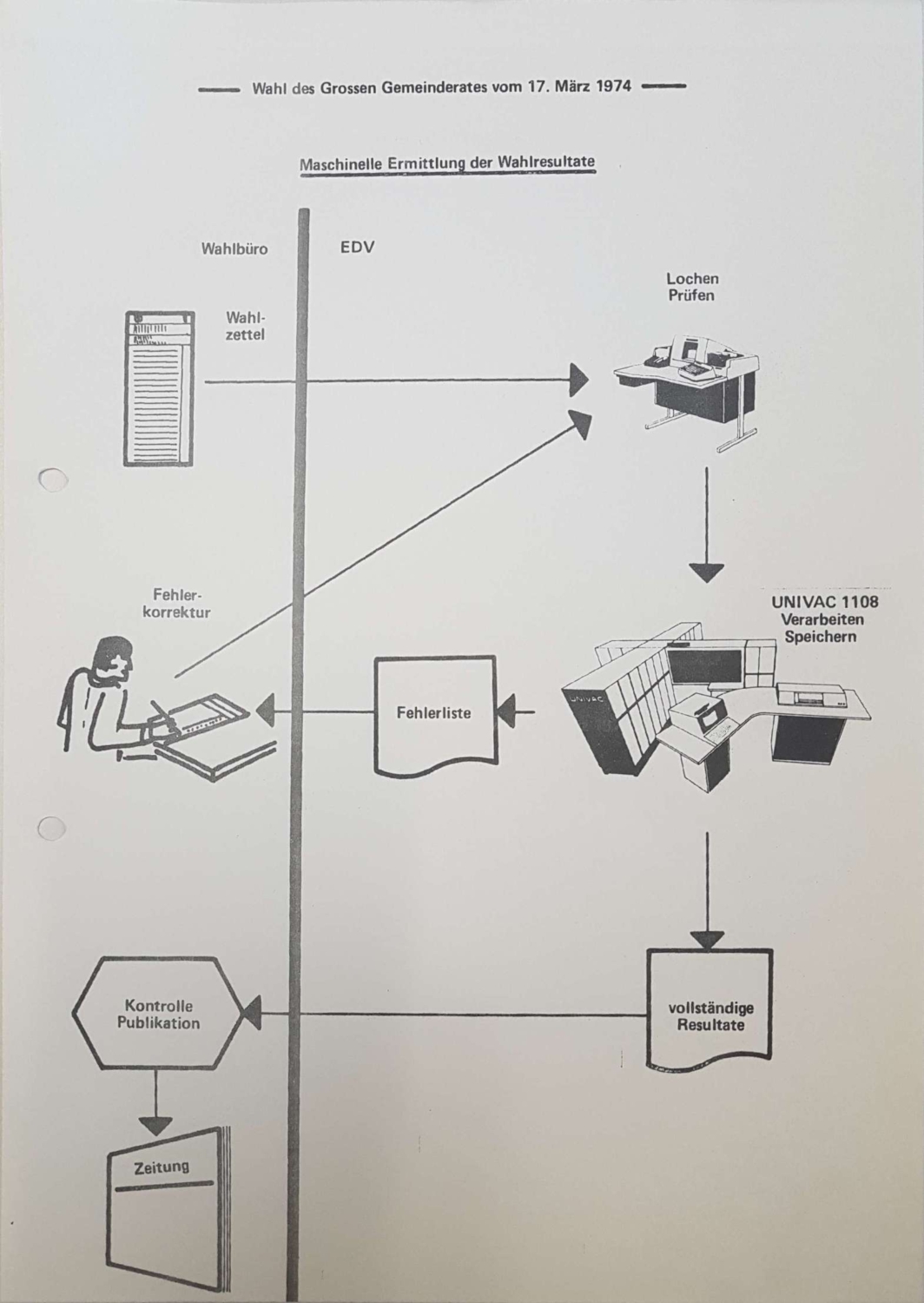 1974_Maschinelle-Ermittlung-der-Wahlresultat